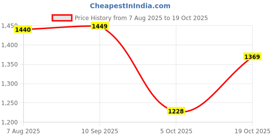 tatacliq.com Van Rysel by Decathlon Black Skinny Fit Sports Tights van rysel by decathlon Price History Graph from 7 Aug 2025 to 19 Oct 2025
