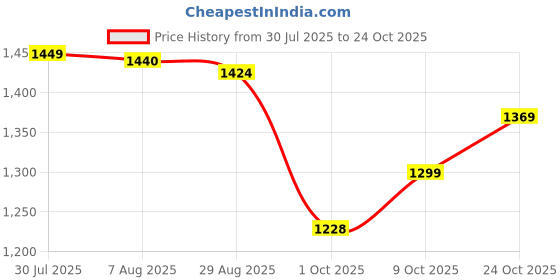tatacliq.com Van Rysel by Decathlon Black Skinny Fit Sports Tights van rysel by decathlon Price History Graph from 30 Jul 2025 to 24 Oct 2025