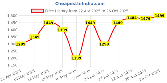 tatacliq.com Van Rysel by Decathlon Bright Indigo Slim Fit Sports Jackets van rysel by decathlon Price History Graph from 22 Apr 2025 to 26 Oct 2025