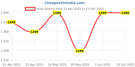 tatacliq.com Van Rysel by Decathlon Burgundy Plain Cycling Jersey van rysel by decathlon Price History Graph from 22 Apr 2025 to 23 Oct 2025