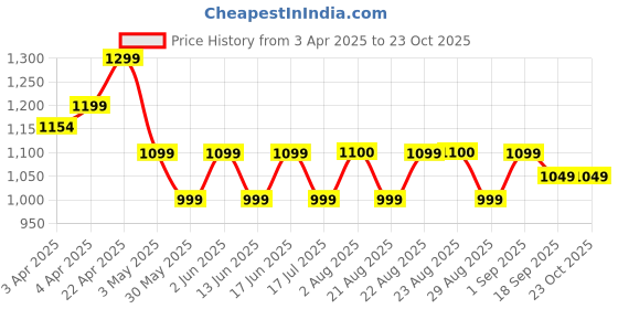 tatacliq.com Van Rysel by Decathlon Fluo Peach Plain Cycling Jersey van rysel by decathlon Price History Graph from 3 Apr 2025 to 23 Oct 2025