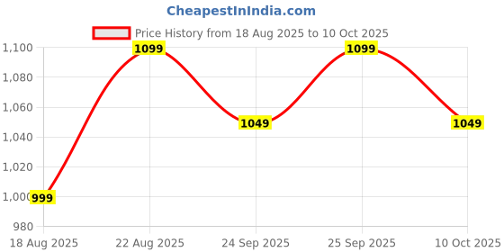 tatacliq.com Van Rysel by Decathlon Fluo Peach Plain Cycling Jersey van rysel by decathlon Price History Graph from 18 Aug 2025 to 10 Oct 2025