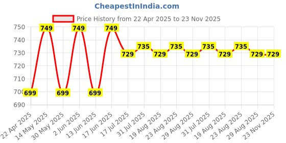 tatacliq.com Van Rysel by Decathlon Grey Blend Textured Socks ( 8.5-11 - 43/46 ) van rysel by decathlon Price History Graph from 22 Apr 2025 to 23 Nov 2025