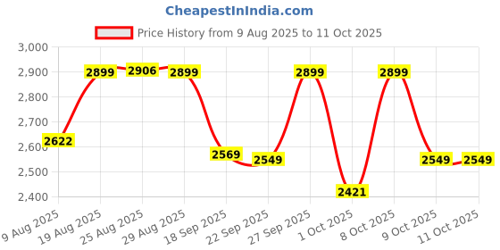 tatacliq.com Van Rysel By Decathlon Grey Regular Fit Color-Block T-Shirt van rysel by decathlon Price History Graph from 9 Aug 2025 to 10 Oct 2025