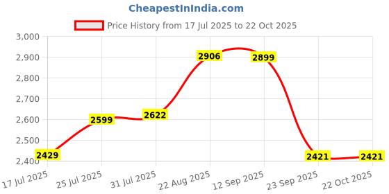 tatacliq.com Van Rysel By Decathlon Grey Regular Fit Color-Block T-Shirt van rysel by decathlon Price History Graph from 17 Jul 2025 to 22 Oct 2025