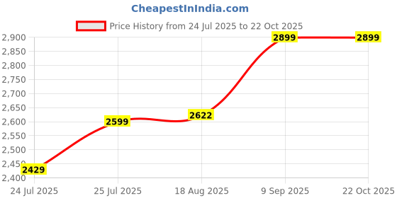 tatacliq.com Van Rysel By Decathlon Striped White Regular Fit Striped T-Shirt van rysel by decathlon Price History Graph from 24 Jul 2025 to 21 Oct 2025