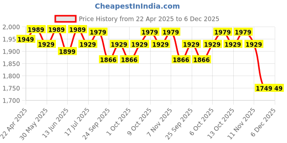 tatacliq.com Van Rysel by Decathlon White Blend Printed Socks ( UK 5.5-8 EU39-42 ) van rysel by decathlon Price History Graph from 22 Apr 2025 to 6 Dec 2025
