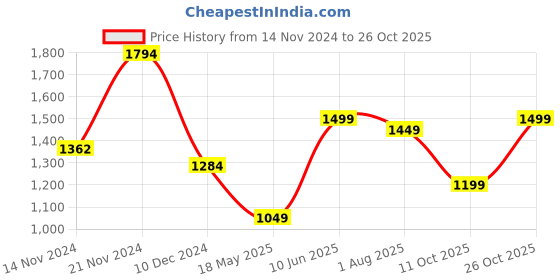 tatacliq.com Varanga Beige Cotton Floral Print A-Line Dress varanga Price History Graph from 14 Nov 2024 to 26 Oct 2025