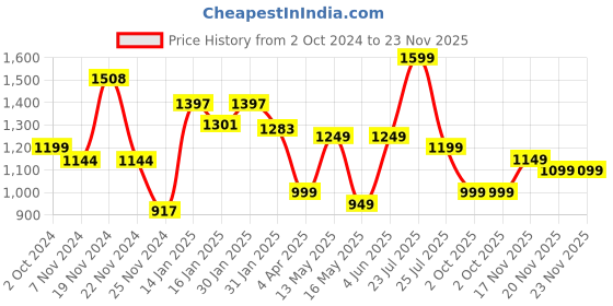tatacliq.com Varanga Black & Grey Printed Straight Kurta varanga Price History Graph from 2 Oct 2024 to 23 Nov 2025