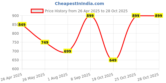 tatacliq.com Varanga Black Cotton Printed Kurta varanga Price History Graph from 26 Apr 2025 to 25 Oct 2025