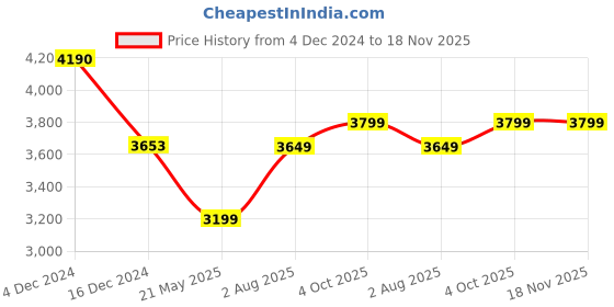 tatacliq.com Varanga Black Embroidered Kurta Pant Set With Dupatta varanga Price History Graph from 4 Dec 2024 to 17 Nov 2025