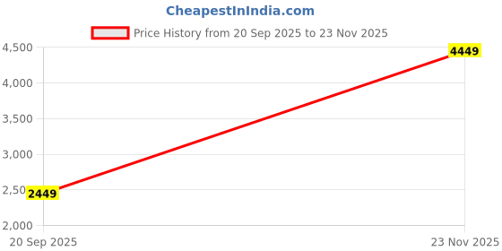 tatacliq.com Varanga Black Embroidered Kurta Trousers and Dupatta varanga Price History Graph from 20 Sep 2025 to 23 Nov 2025