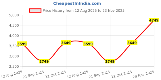tatacliq.com Varanga Black Embroidered Kurta, Trousers with Dupatta varanga Price History Graph from 12 Aug 2025 to 23 Nov 2025