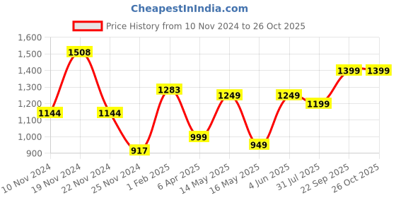 tatacliq.com Varanga Black Embroidered Straight Kurta varanga Price History Graph from 10 Nov 2024 to 26 Oct 2025