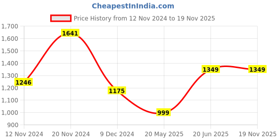 tatacliq.com Varanga Black Floral Print Anarkali Kurta varanga Price History Graph from 12 Nov 2024 to 19 Nov 2025