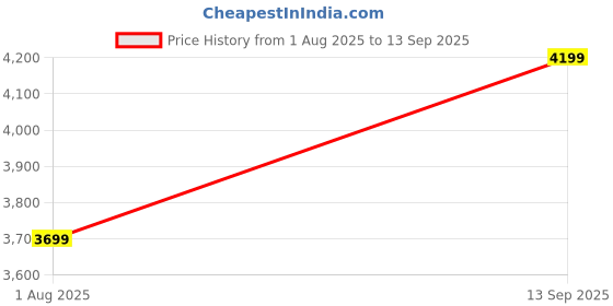 tatacliq.com Varanga Black Floral Print Kurta Pant Set With Dupatta varanga Price History Graph from 1 Aug 2025 to 13 Sep 2025