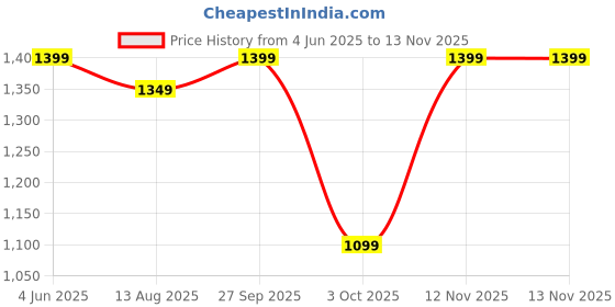 tatacliq.com Varanga Black Kurta varanga Price History Graph from 4 Jun 2025 to 13 Nov 2025