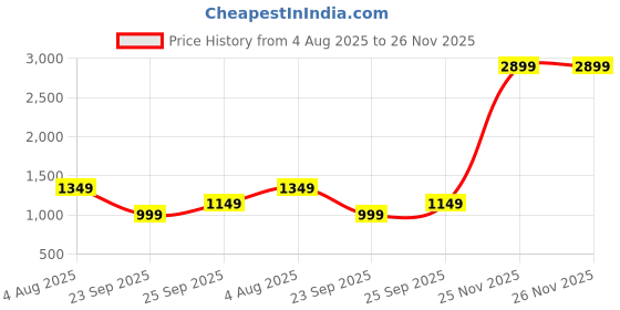tatacliq.com Varanga Black Kurta varanga Price History Graph from 4 Aug 2025 to 25 Nov 2025