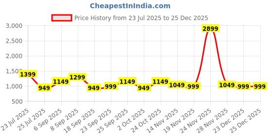 tatacliq.com Varanga Black Kurta varanga Price History Graph from 23 Jul 2025 to 25 Dec 2025
