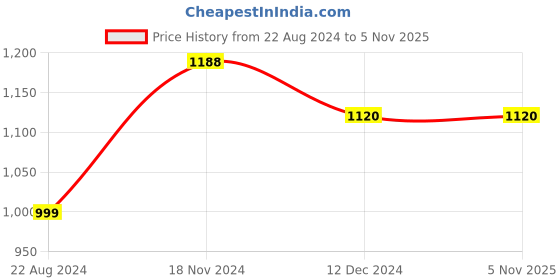 tatacliq.com Varanga Black Printed A-Line Dress varanga Price History Graph from 22 Aug 2024 to 3 Nov 2025