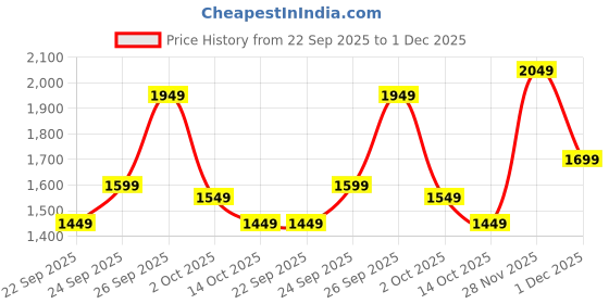tatacliq.com Varanga Black Printed Kurta with Pant varanga Price History Graph from 22 Sep 2025 to 1 Dec 2025