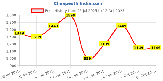 tatacliq.com Varanga Black Printed Saree With Unstitched Blouse varanga Price History Graph from 23 Jul 2025 to 12 Oct 2025