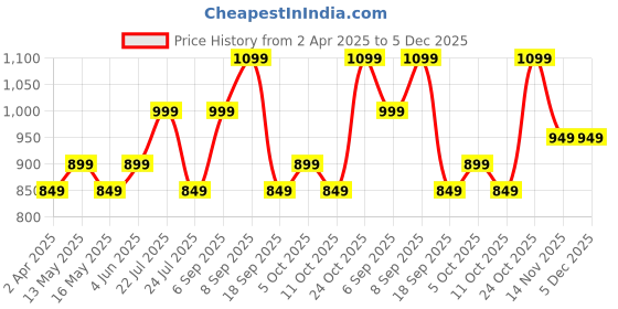 tatacliq.com Varanga Black Regular Fit Embroidered Kurti varanga Price History Graph from 2 Apr 2025 to 4 Dec 2025
