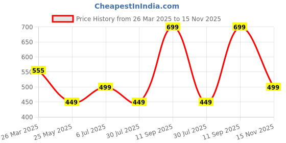 tatacliq.com Varanga Black Striped A-Line Dress varanga Price History Graph from 26 Mar 2025 to 15 Nov 2025