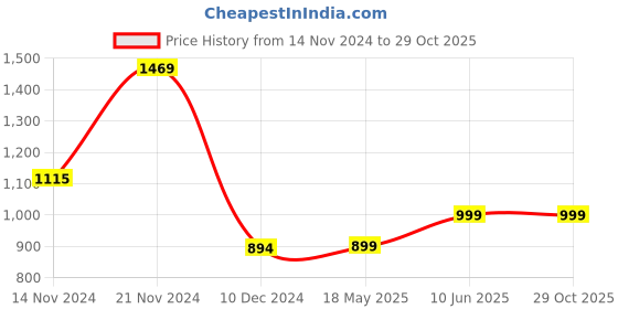 tatacliq.com Varanga Blue Cotton Floral Print A-Line Dress varanga Price History Graph from 14 Nov 2024 to 28 Oct 2025