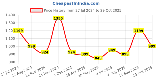 tatacliq.com Varanga Blue Cotton Printed A Line Kurta varanga Price History Graph from 27 Jul 2024 to 29 Oct 2025