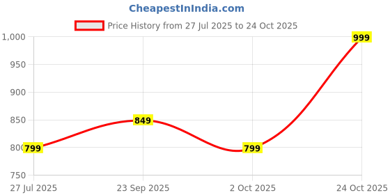 tatacliq.com Varanga Blue Cotton Printed A Line Kurta varanga Price History Graph from 27 Jul 2025 to 24 Oct 2025
