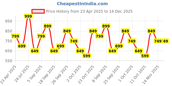 tatacliq.com Varanga Blue Cotton Printed Kurta varanga Price History Graph from 23 Apr 2025 to 14 Dec 2025