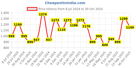 tatacliq.com Varanga Blue Cotton Printed Straight Kurta varanga Price History Graph from 8 Jul 2024 to 30 Oct 2025