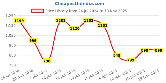 tatacliq.com Varanga Blue Cotton Printed Straight Kurta varanga Price History Graph from 24 Jul 2024 to 18 Nov 2025
