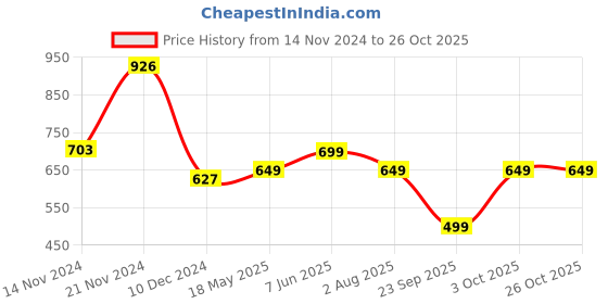 tatacliq.com Varanga Blue Cotton Printed Straight Kurta varanga Price History Graph from 14 Nov 2024 to 25 Oct 2025