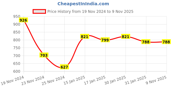 tatacliq.com Varanga Blue Cotton Printed Straight Kurta varanga Price History Graph from 19 Nov 2024 to 8 Nov 2025
