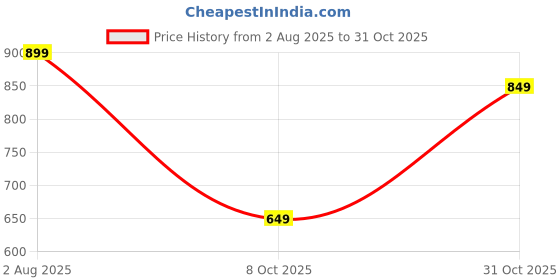 tatacliq.com Varanga Blue Cotton Printed Straight Kurta varanga Price History Graph from 2 Aug 2025 to 31 Oct 2025