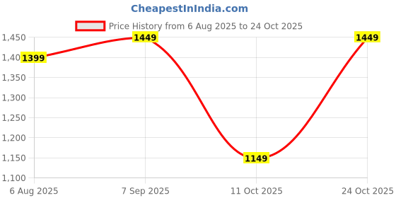 tatacliq.com Varanga Blue Cotton Striped Straight Kurta varanga Price History Graph from 6 Aug 2025 to 24 Oct 2025