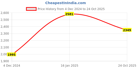 tatacliq.com Varanga Blue Floral Print Anarkali Kurta With Dupatta varanga Price History Graph from 4 Dec 2024 to 24 Oct 2025