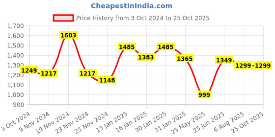 tatacliq.com Varanga Blue Floral Print Straight Kurta varanga Price History Graph from 3 Oct 2024 to 24 Oct 2025