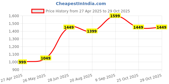 tatacliq.com Varanga Blue Floral Print Straight Kurta varanga Price History Graph from 27 Apr 2025 to 28 Oct 2025