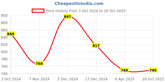 tatacliq.com Varanga Blue Printed A Line Kurti varanga Price History Graph from 3 Oct 2024 to 25 Oct 2025
