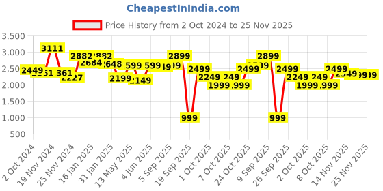 tatacliq.com Varanga Blue Printed Anarkali Kurta varanga Price History Graph from 2 Oct 2024 to 24 Nov 2025