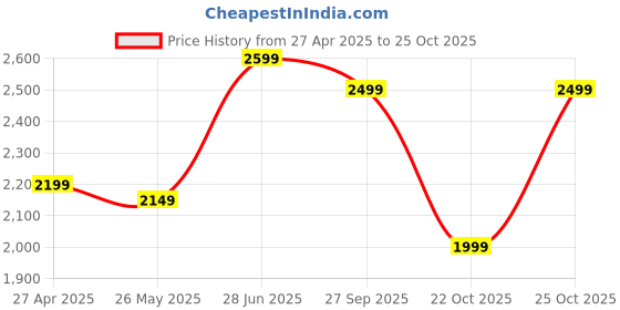 tatacliq.com Varanga Blue Printed Anarkali Kurta varanga Price History Graph from 27 Apr 2025 to 25 Oct 2025