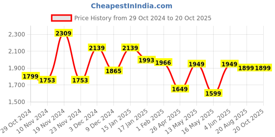 tatacliq.com Varanga Blue Printed Anarkali Kurta With Dupatta varanga Price History Graph from 29 Oct 2024 to 20 Oct 2025