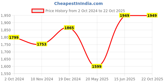 tatacliq.com Varanga Blue Printed Anarkali Kurta With Dupatta varanga Price History Graph from 2 Oct 2024 to 22 Oct 2025