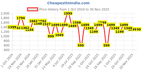 tatacliq.com Varanga Blue Printed Flared Kurta varanga Price History Graph from 1 Oct 2024 to 30 Nov 2025
