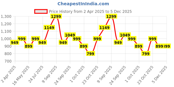 tatacliq.com Varanga Blue Printed Kurta varanga Price History Graph from 2 Apr 2025 to 5 Dec 2025