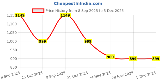 tatacliq.com Varanga Blue Printed Kurta varanga Price History Graph from 8 Sep 2025 to 5 Dec 2025