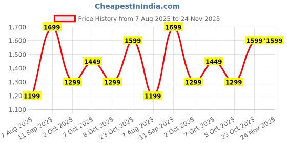 tatacliq.com Varanga Blue Printed Saree with Blouse Piece varanga Price History Graph from 7 Aug 2025 to 24 Nov 2025